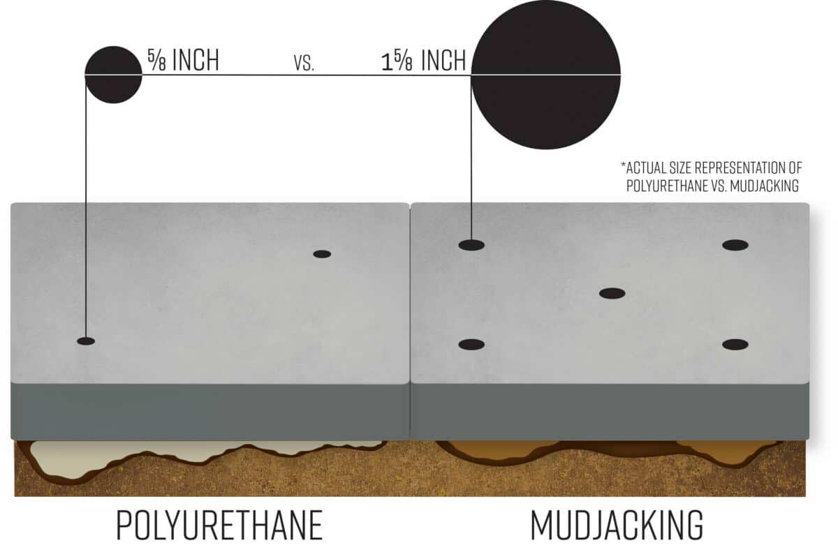 concrete-lifting-and-leveling—Poly_vs_Mud concrete lifting and leveling - Polyurethane vs Mudjacking